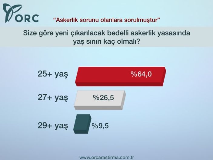 ORC'nin bedelli askerlik anketi