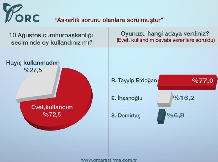 ORC'nin bedelli askerlik anketi