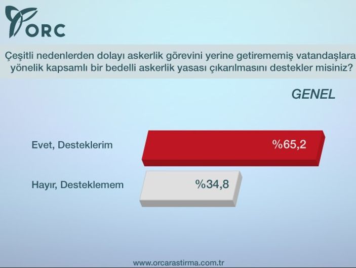 ORC'nin bedelli askerlik anketi