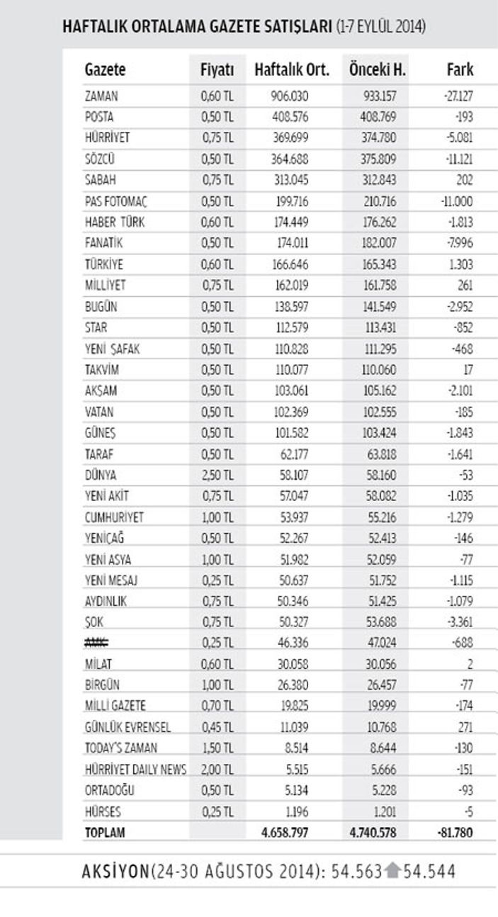 Hürriyet tirajda Sözcü'yü yine geçti
