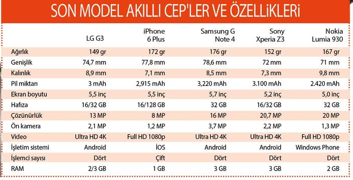 Son dönem akıllı telefonların karşılaştırması