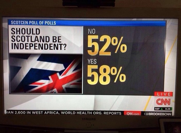 Amerikan CNN'in İskoç referandumu anketi alay konusu