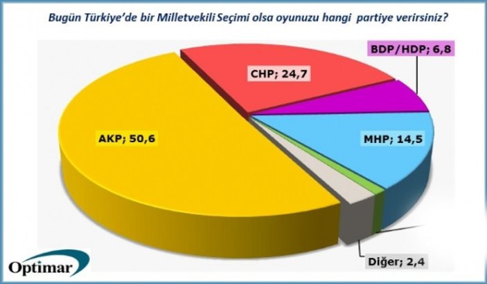 OPTİMAR'ın genel seçim anketinde HDP çakıldı
