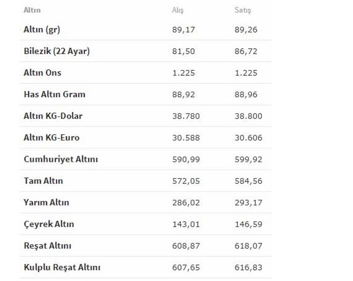 Altın fiyatları iki haftanın en yükseğinde