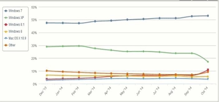 Windows 8 Windows XP'ye yetişti