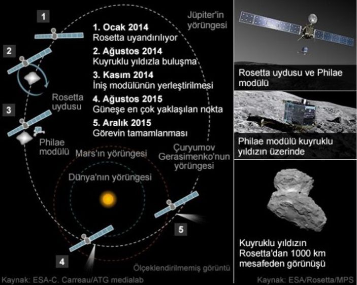 Philae'nin göktaşına inmesi hakkında bilmeniz gerekenler