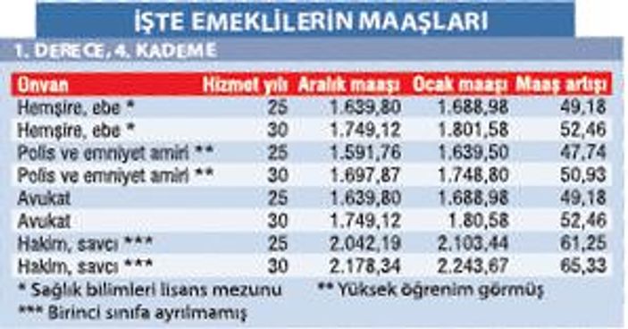 Emekliye Ocak ayı zammı