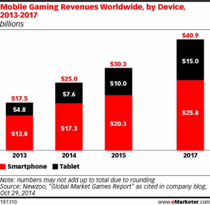 Mobil oyun gelirleri 2015'te 30 milyar dolara ulaşabilir
