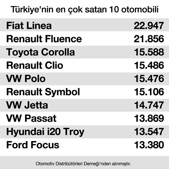 Türkiye'nin en çok satan otomobilleri