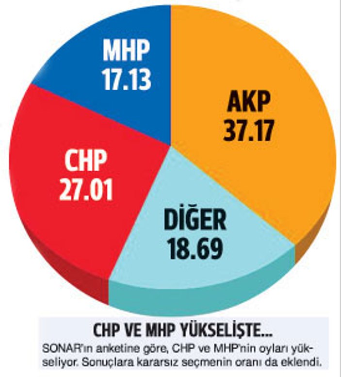 CHP'ye yakın Sonar'ın anketine göre AK Parti eridi