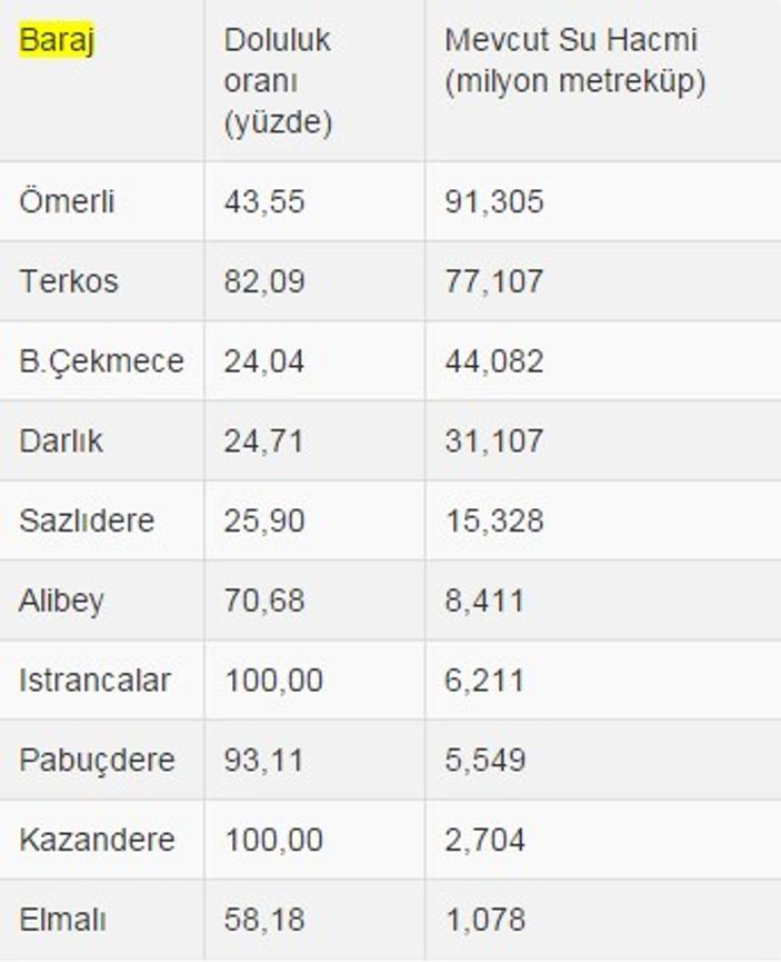 İstanbul'un barajlarının yarısı doldu