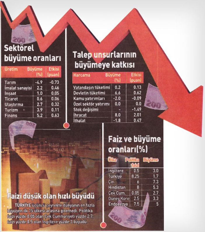 Faizi düşük tutan ülkeler Türkiye'den hızlı büyüdü