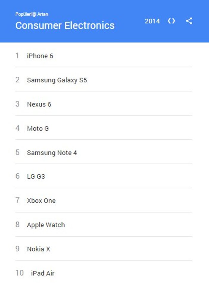 Google'da en çok iPhone 6 arandı
