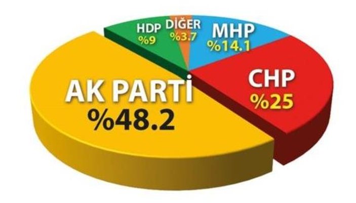 GENAR'ın son genel seçim anketi
