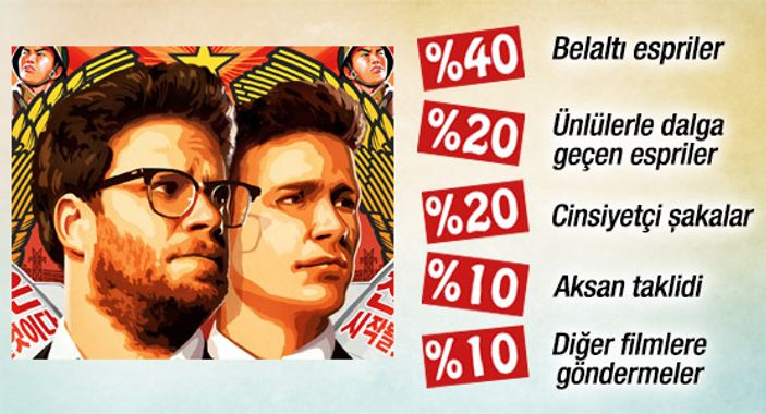 Gösterime giren The Interview içerik açısından boş çıktı