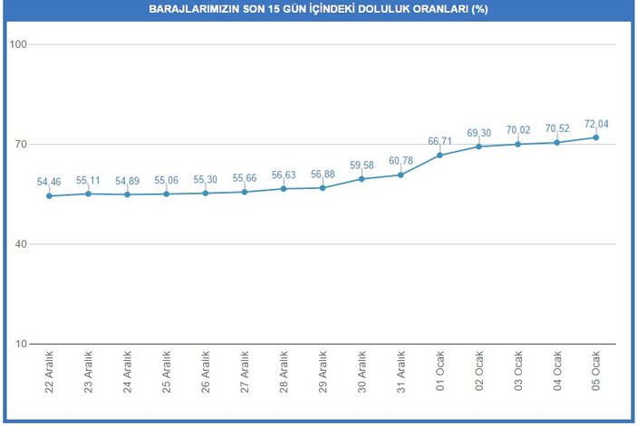 İstanbul'da barajların doluluk oranı yükseldi