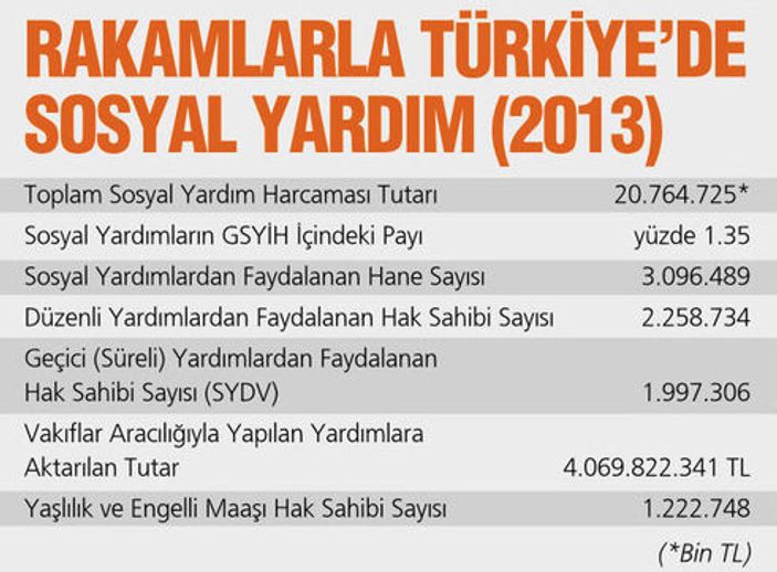 Rakamlarla Türkiye'de sosyal yardım analizi