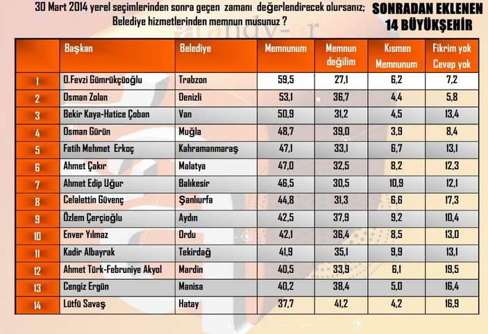 ANDY-AR’dan en başarılı Belediye Başkanı anketi