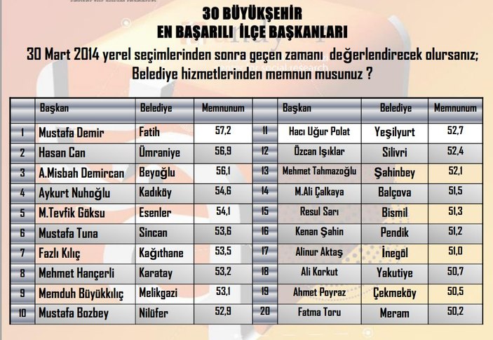 ANDY-AR’dan en başarılı Belediye Başkanı anketi