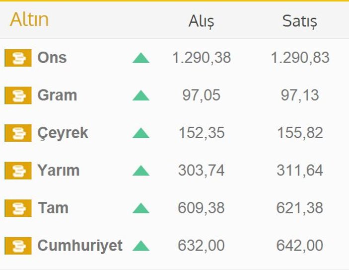 Altın fiyatları son 10 ayın zirvesine çıktı