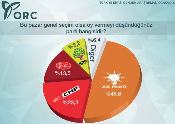 ORC'nin 2015 siyasi gündem araştırması