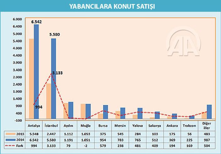 İstanbul'un yabancılara konut satışı arttı