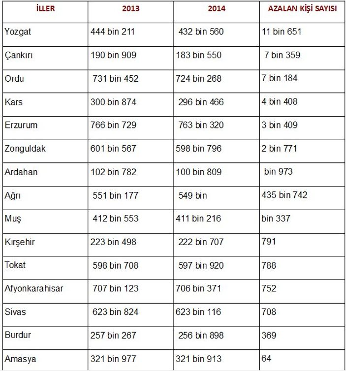 Türkiye'de 15 ilin nüfus oranları azaldı