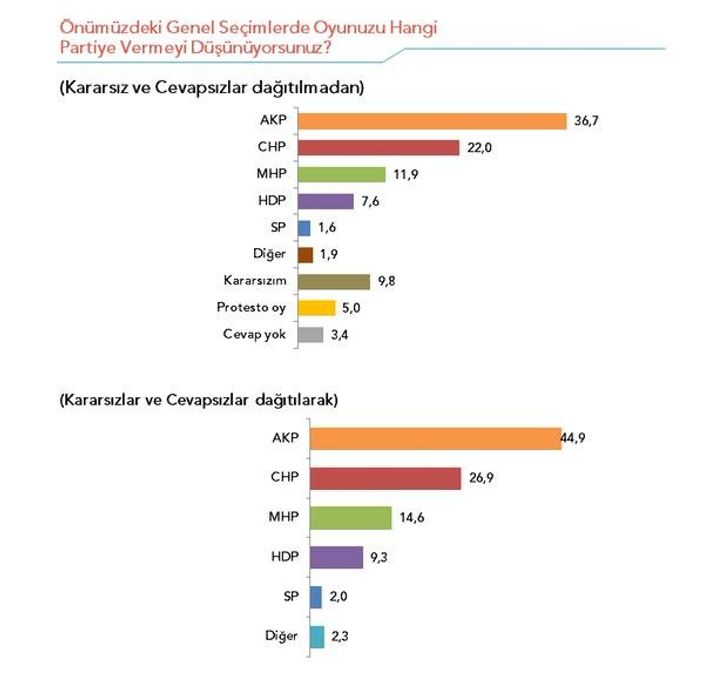 Metropoll'ün genel seçim anketi
