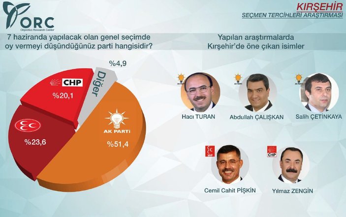 ORC'nin İç Anadolu genel seçim anketi