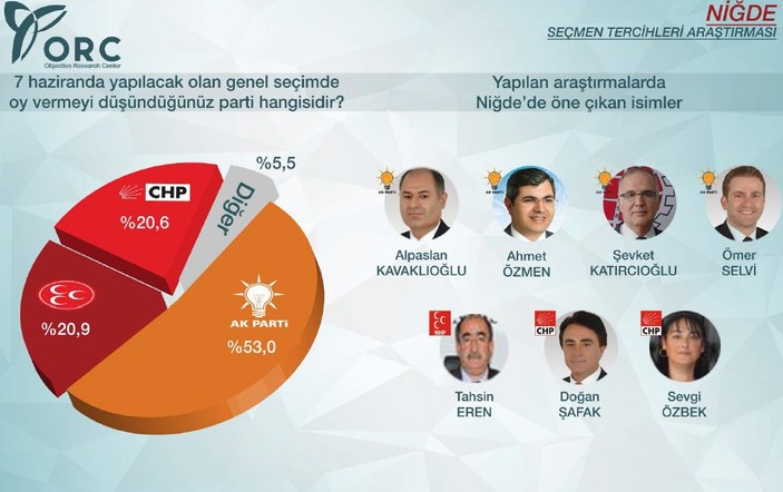 ORC'nin İç Anadolu genel seçim anketi