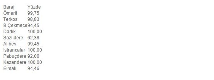 İstanbul'un barajları yüzde 100'e yaklaştı