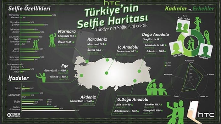 HTC Türkiye'nin selfie analizini yaptı