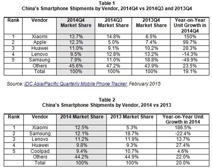 Samsung Asya-Pasifik pazarında liderliği kaybetti