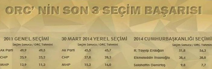 ORC'nin siyasi gündem araştırması