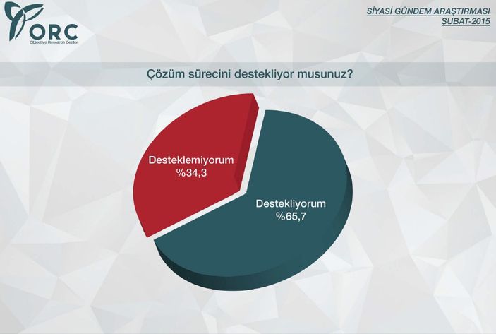 ORC'nin siyasi gündem araştırması