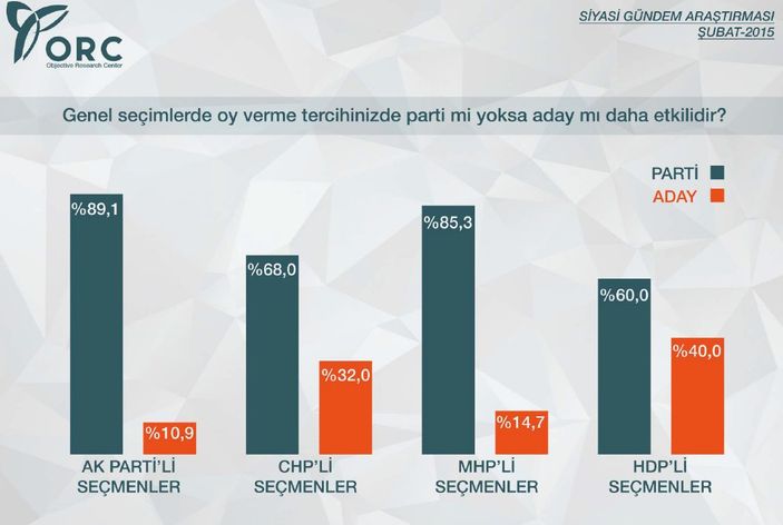 ORC'nin siyasi gündem araştırması