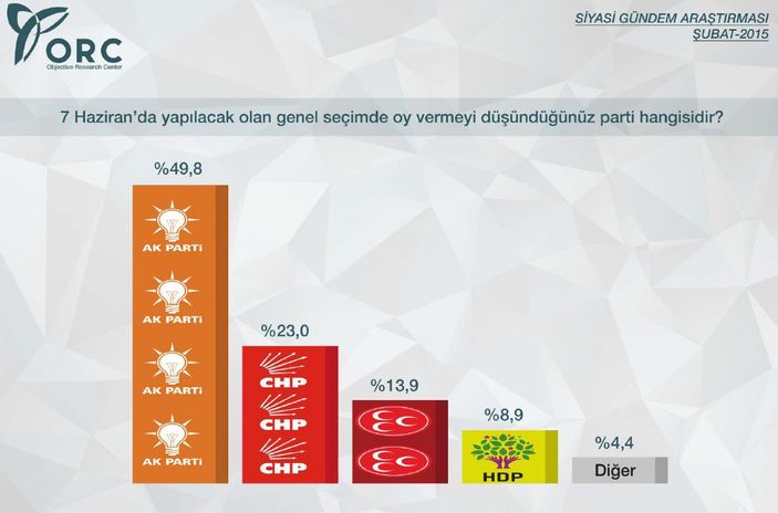 ORC'nin siyasi gündem araştırması