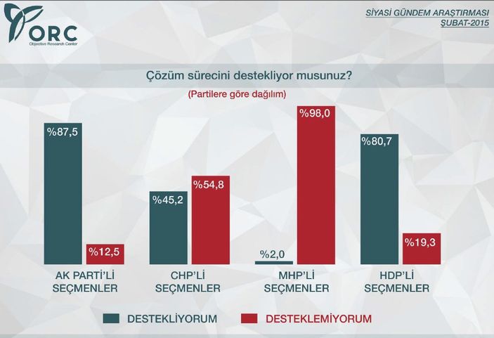 ORC'nin siyasi gündem araştırması