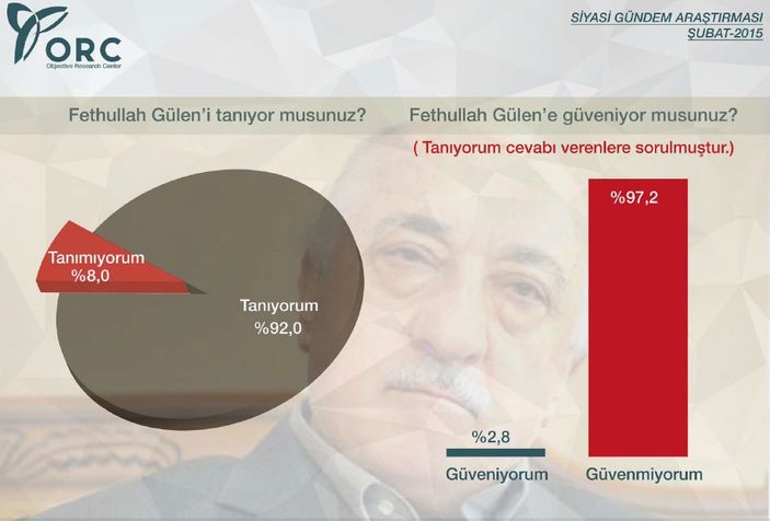 ORC'nin siyasi gündem araştırması