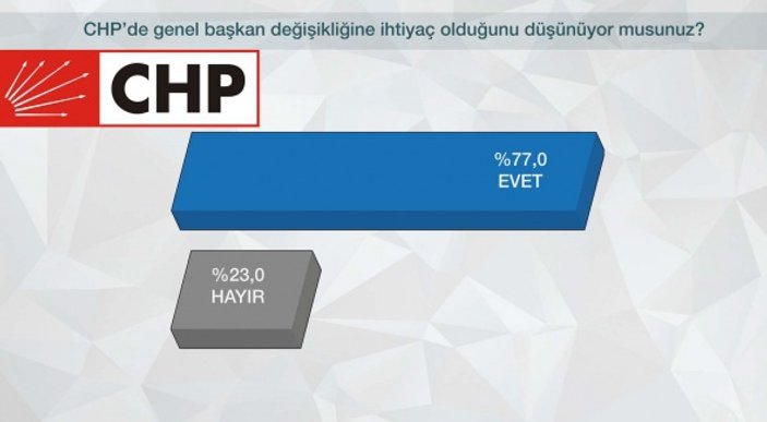 CHP'li seçmen Kılıçdaroğlu'nu istemiyor