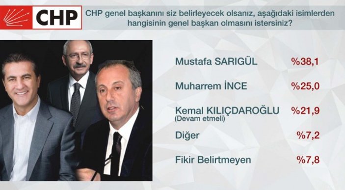 CHP'li seçmen Kılıçdaroğlu'nu istemiyor