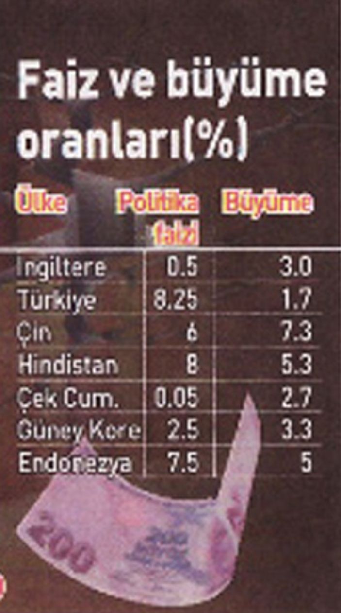 Merkez Bankası faiz indirdi