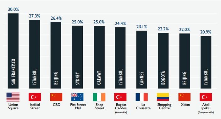 İstiklal Caddesi kira artışında dünya ikincisi oldu