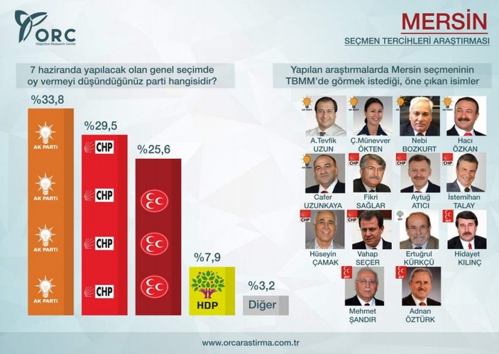 ORC'nin Akdeniz şehirleri genel seçim anketi