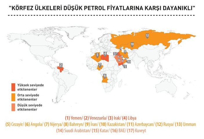 Körfez ülkeleri düşük petrol fiyatlarına karşı dayanıklı