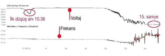 Adım adım büyük elektrik kesintisi