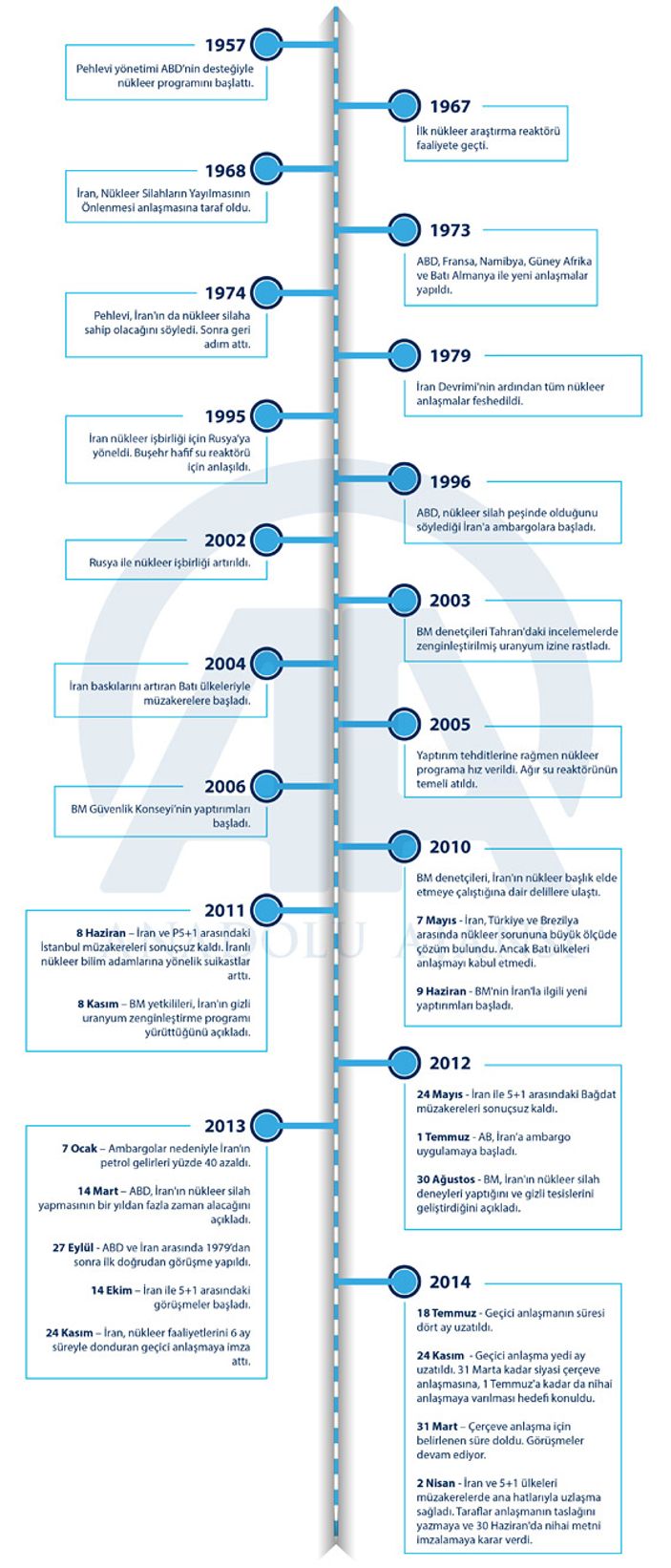 İran'ın 58 yıllık nükleer serüveni