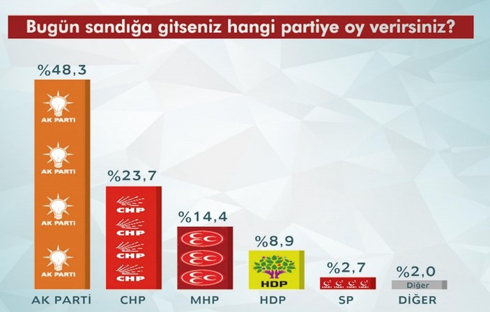 ORC anketinde MHP, CHP ve HDP'ye şok