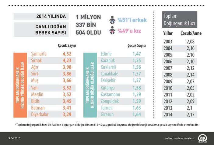 Türkiye'de doğurganlık hızı arttı