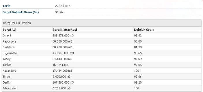 İstanbul barajlarında son durum